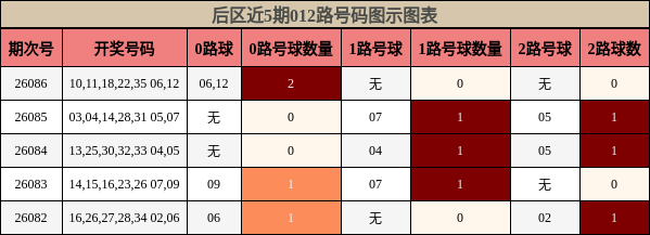 后区近5期012路号码图示图表
