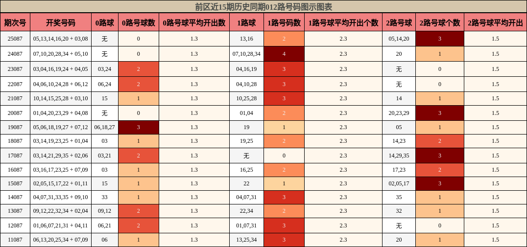 前区近15期历史同期012路号码图示图表