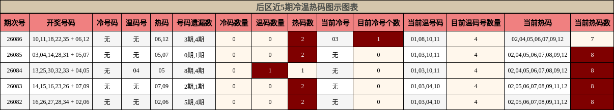 后区近5期冷温热码图示图表