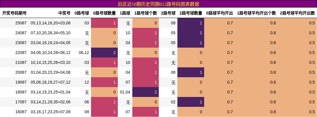 012路号码分析
