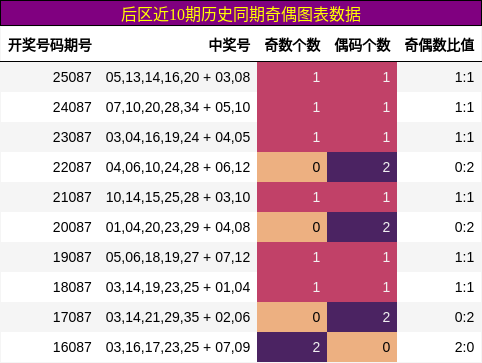 奇偶分析