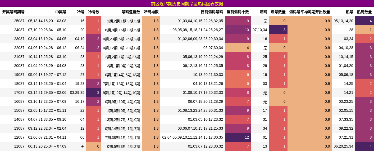 冷温热码分析