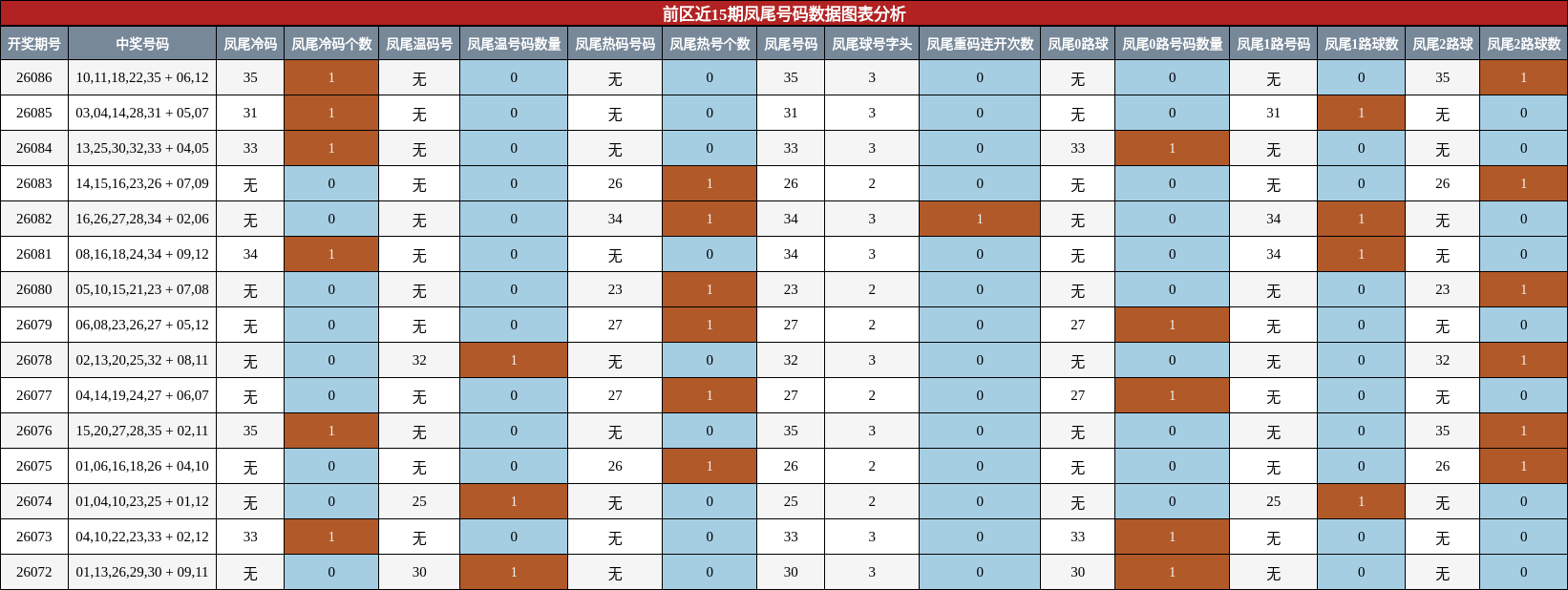 凤尾号码分析