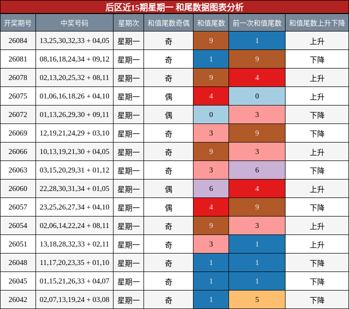 和尾分析
