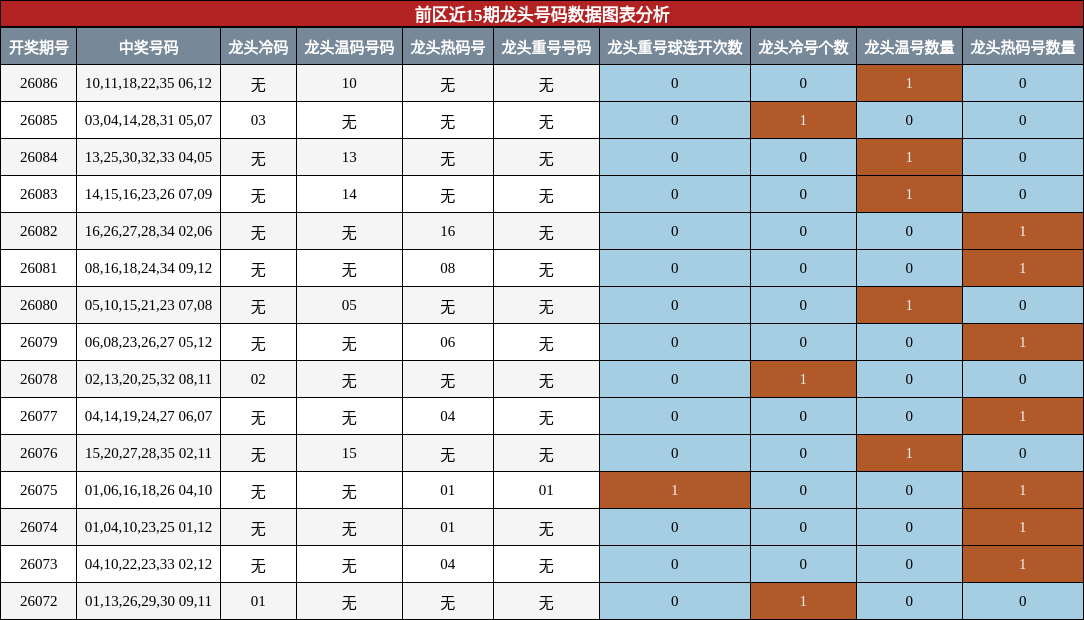 龙头号码分析