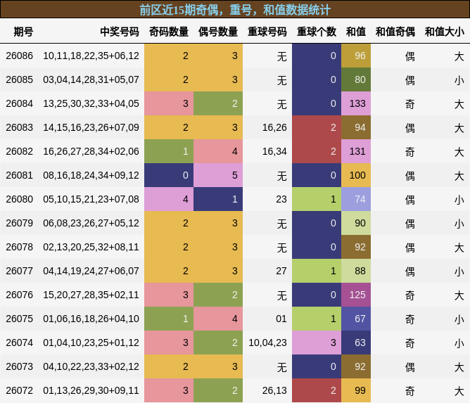 奇偶分析,重号分析,和值分析