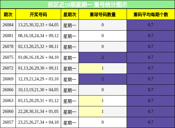 重号分析