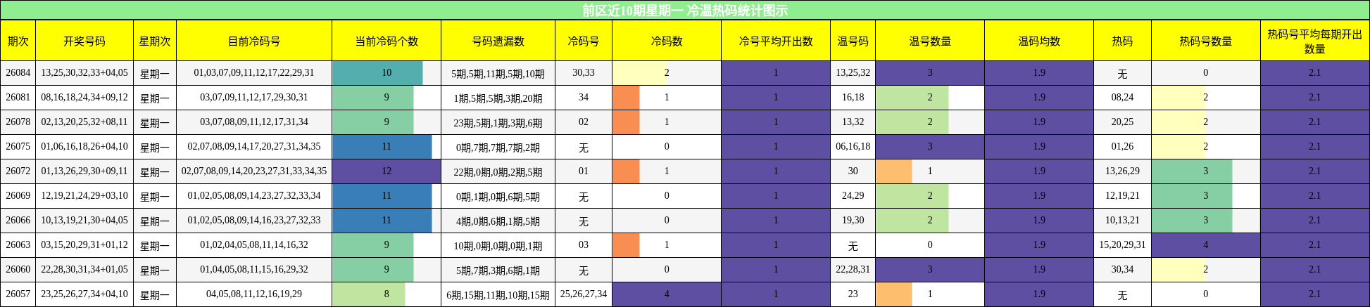 冷温热码分析