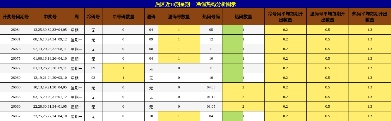 冷温热码分析