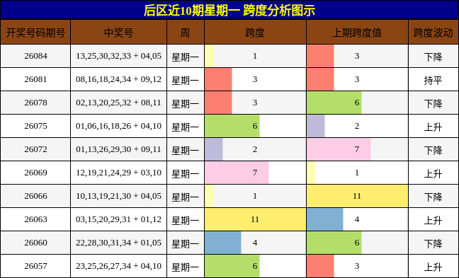 跨度分析