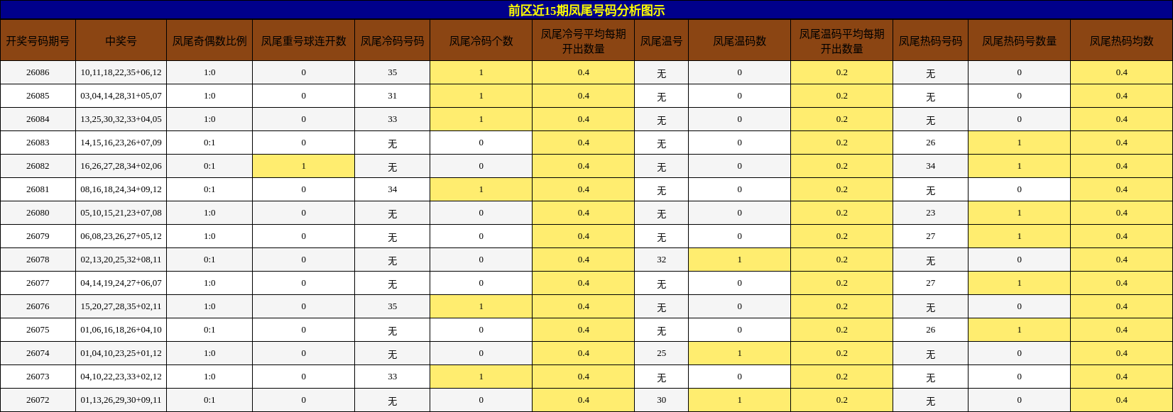 凤尾号码分析