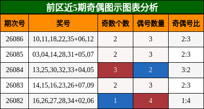 奇偶分析