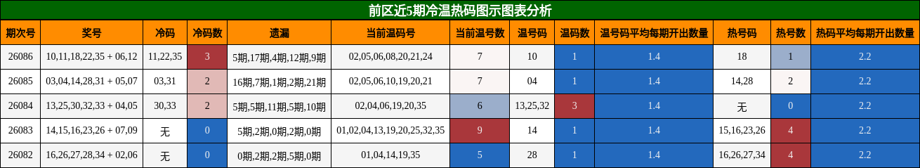 冷温热码分析