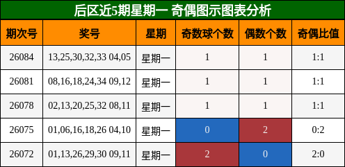 奇偶分析