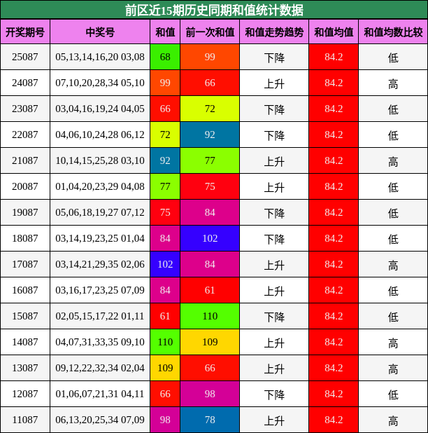和值分析