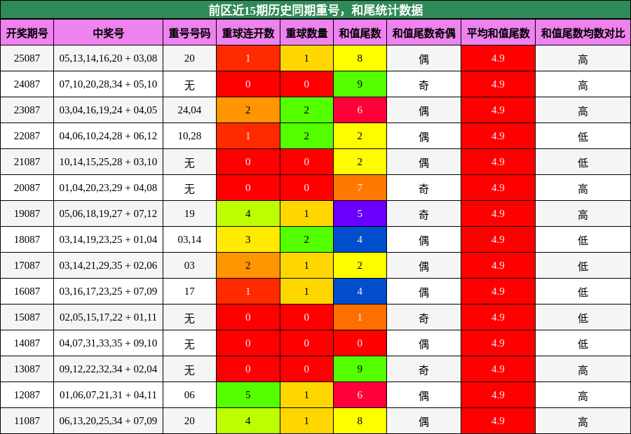重号分析,和尾分析