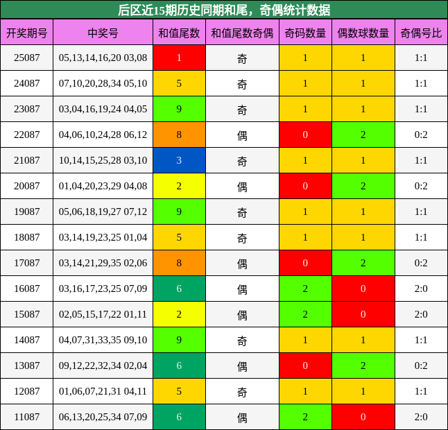 和尾分析,奇偶分析
