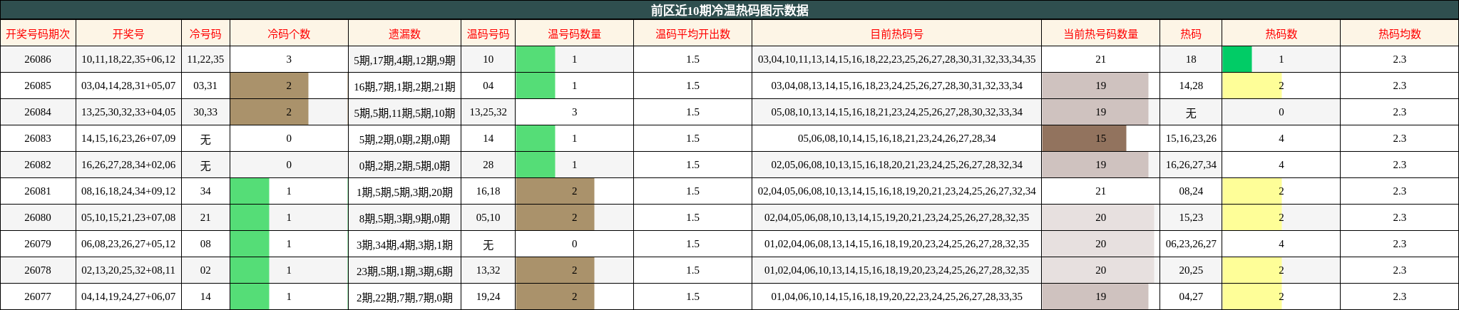 前区近10期冷温热码图示数据