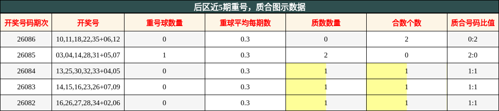 后区近5期重号,质合图示数据