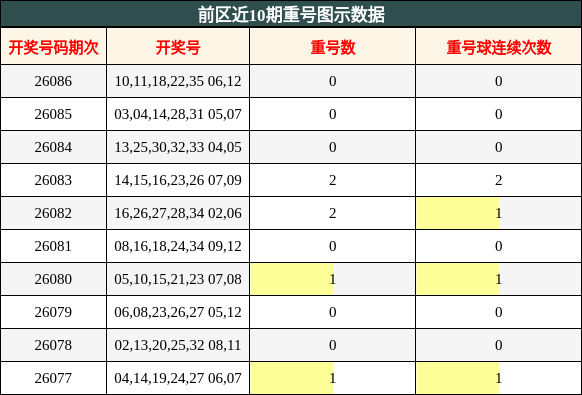 前区近10期重号图示数据