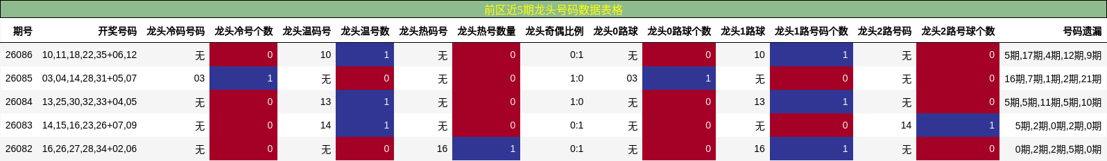 前区近5期龙头号码数据表格