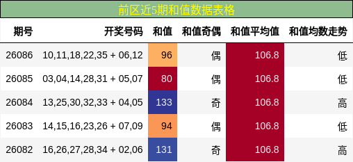 前区近5期和值数据表格