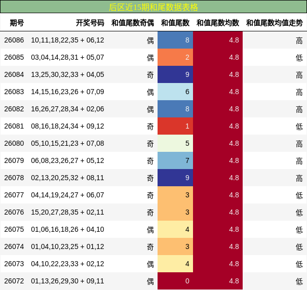 后区近15期和尾数据表格