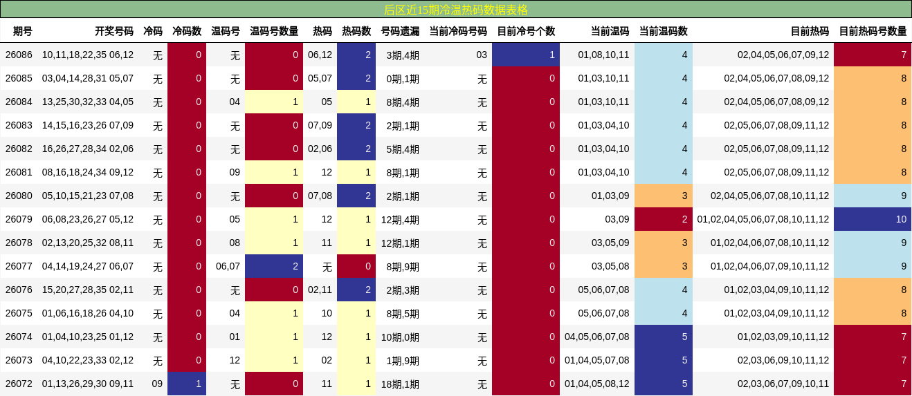 后区近15期冷温热码数据表格