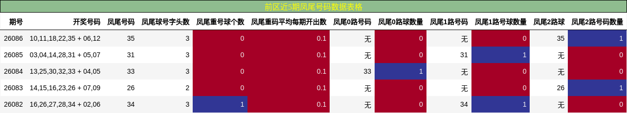 前区近5期凤尾号码数据表格