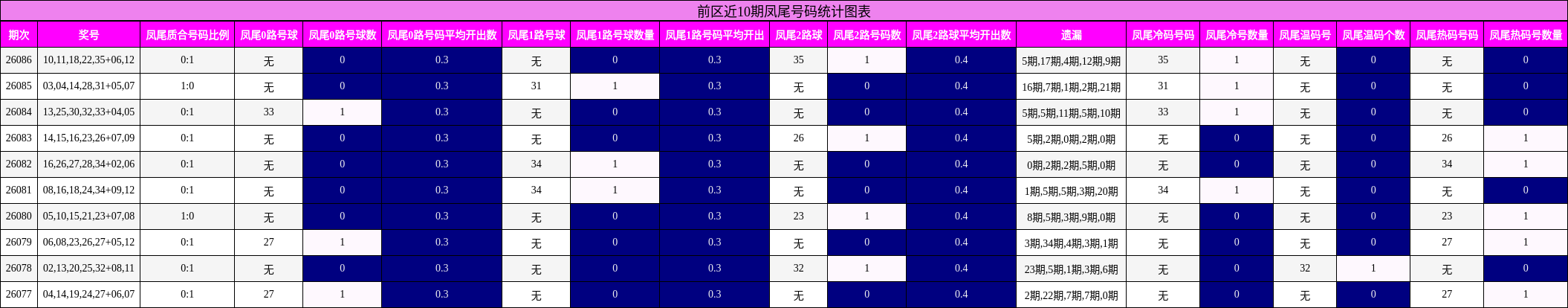 前区近10期凤尾号码统计图表