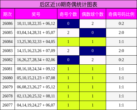 后区近10期奇偶统计图表