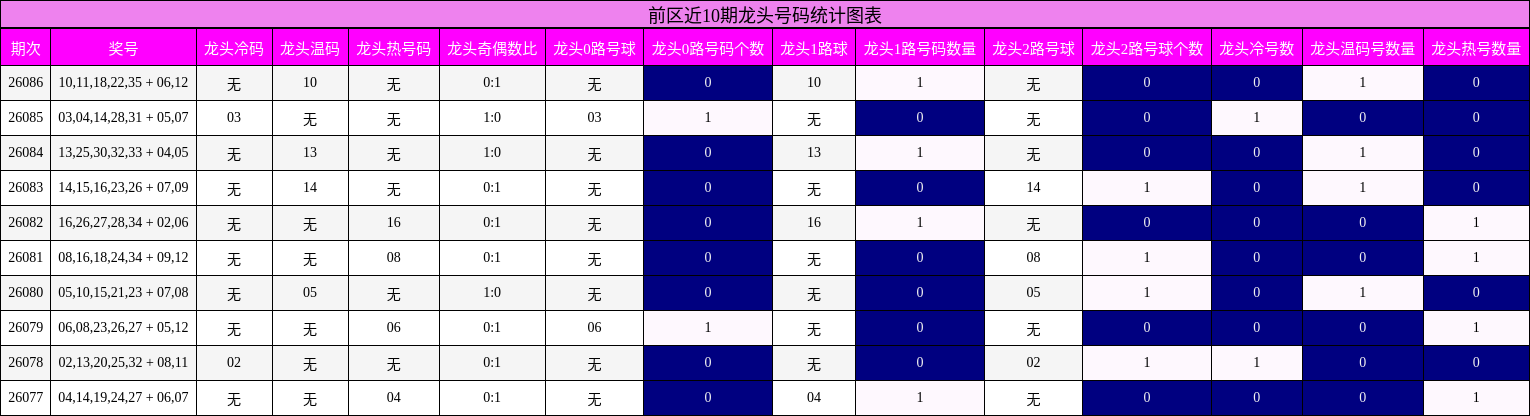 前区近10期龙头号码统计图表