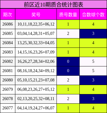 前区近10期质合统计图表