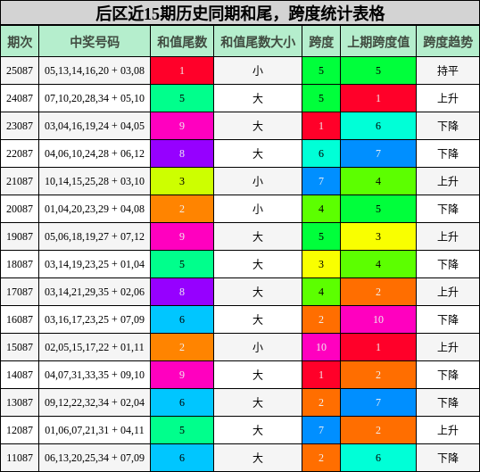 后区近15期历史同期和尾，跨度统计表格