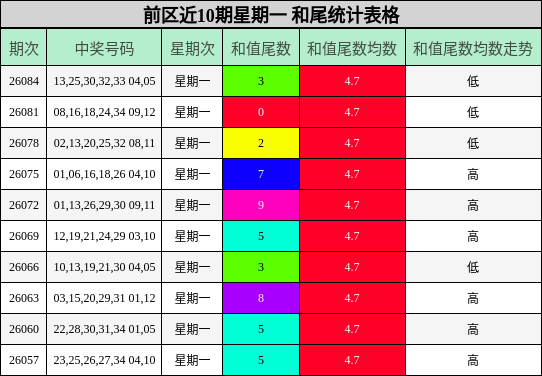 前区近10期星期一 和尾统计表格