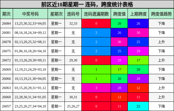 前区近10期星期一 连码，跨度统计表格