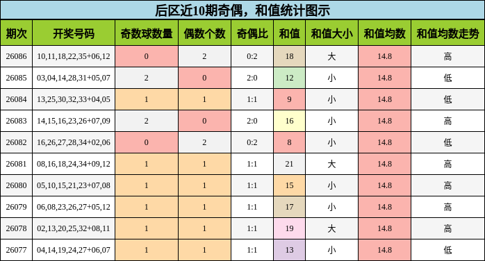 后区近10期奇偶,和值统计图示