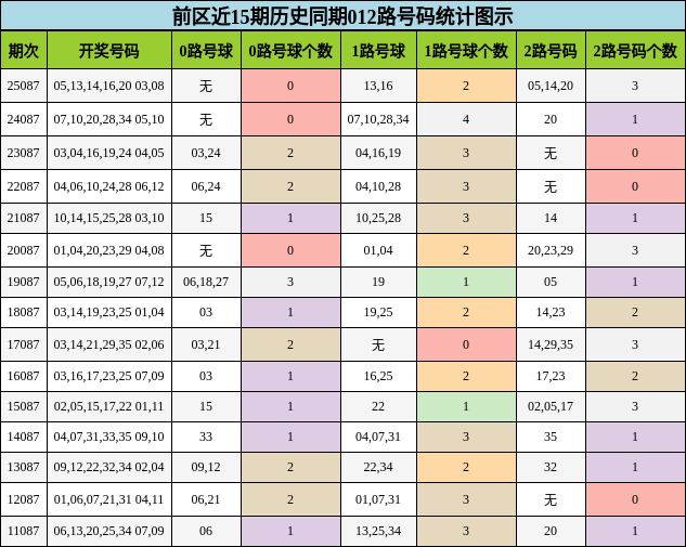 前区近15期历史同期012路号码统计图示