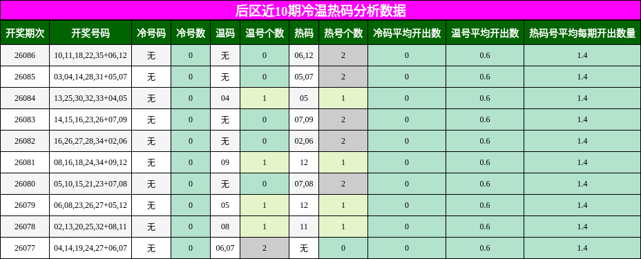 冷温热码分析