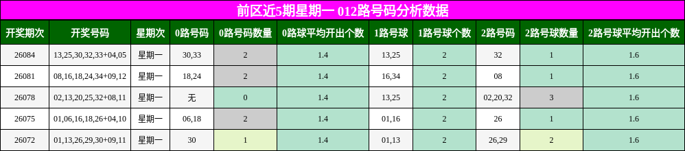 012路号码分析