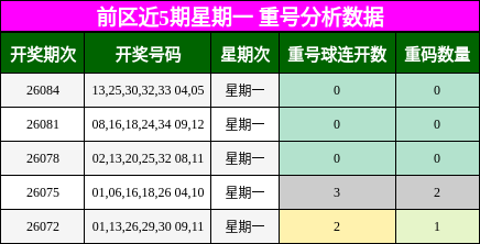 重号分析
