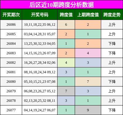 跨度分析