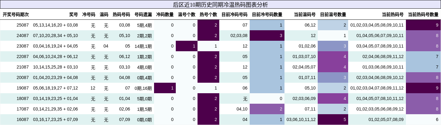 后区冷温热码分析