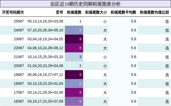 后区和尾分析