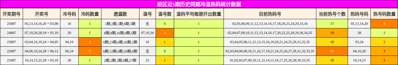 前区近5期历史同期冷温热码统计数据