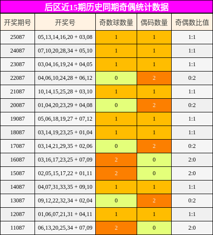 后区近15期历史同期奇偶统计数据