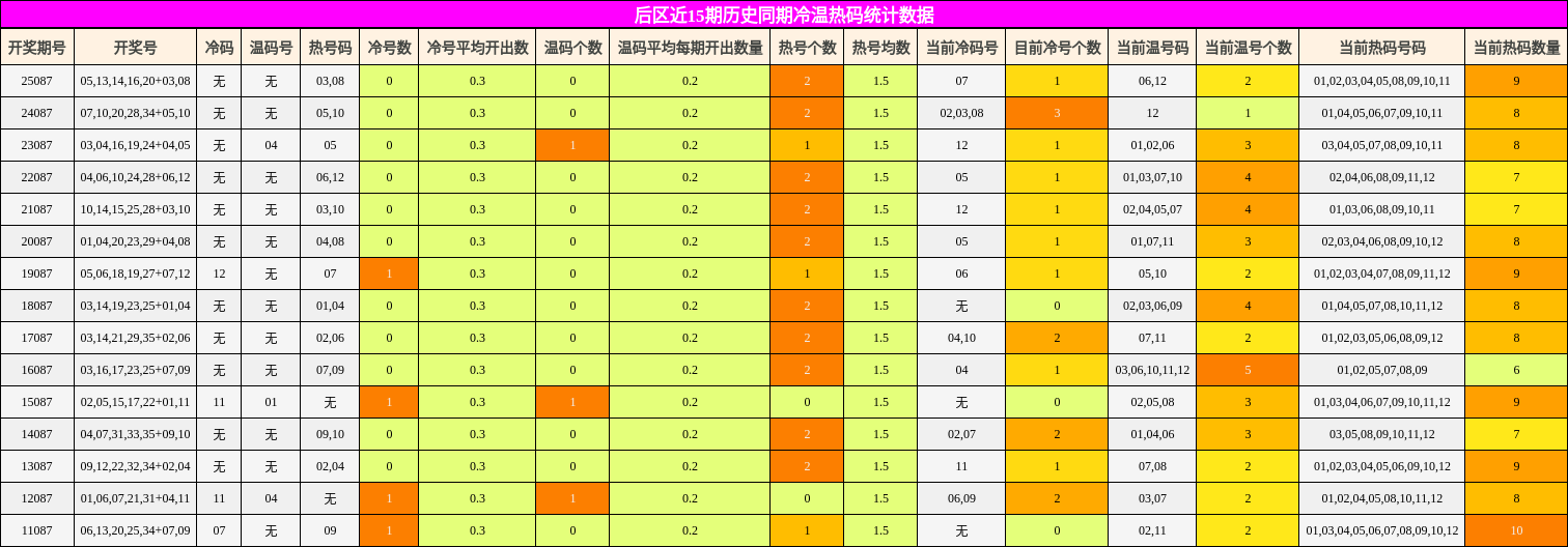 后区近15期历史同期冷温热码统计数据