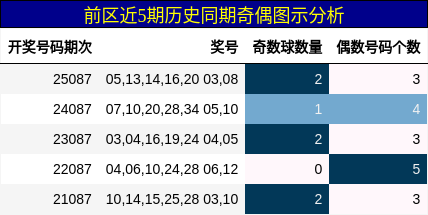 奇偶分析