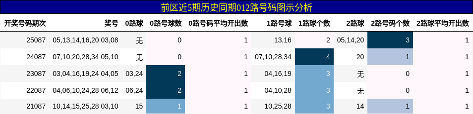 012路号码分析