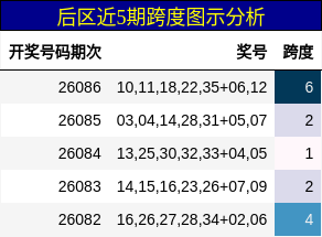 跨度分析